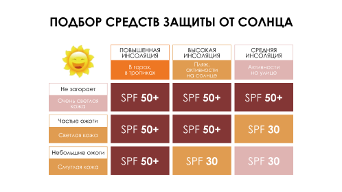 Таблица подбора средств защиты от солнца